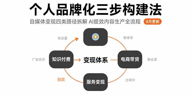 个人品牌化三步构建法-8月：自媒体变现四类路径拆解 AI提效内容生产全流程-孔明聊项目