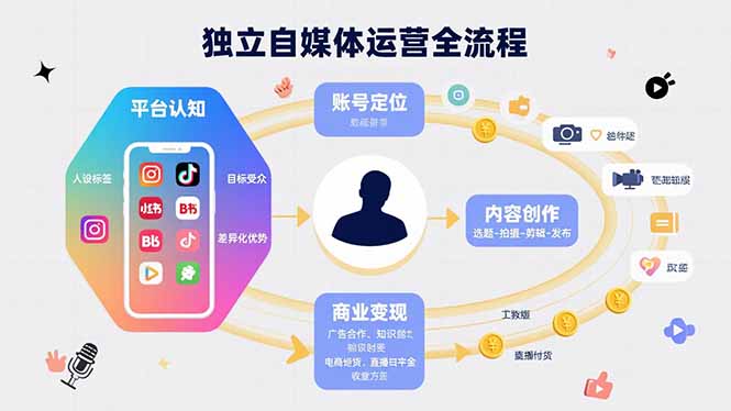 独立自媒体运营的全流程，从平台认知、账号定位、内容创作到商业变现-孔明聊项目