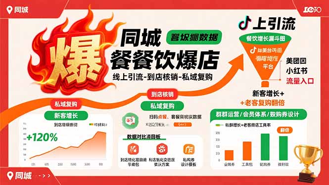 同城餐饮爆店课：线上引流-到店核销-私域复购，新客增长+老客复购翻倍目标-孔明聊项目
