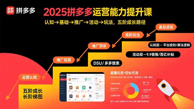 2025拼多多运营能力提升课：认知→基础→推广→活动→玩法，五阶成长路径-孔明聊项目