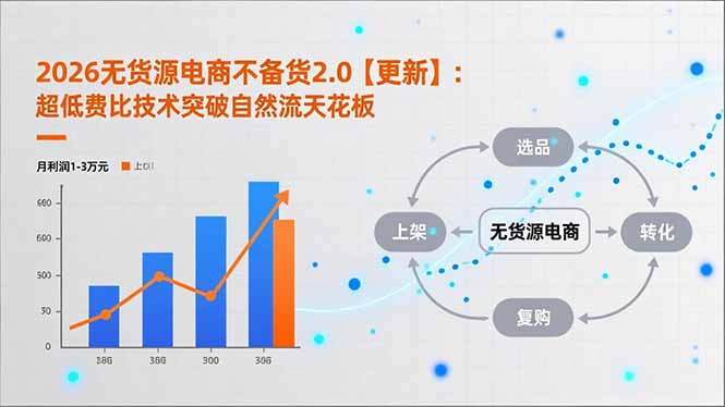 2026无货源电商不备货2.0【更新】：超低费比技术突破自然流天花板，单店月利润1-3万元-孔明聊项目