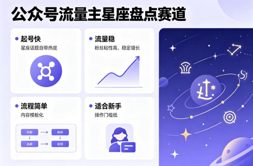公众号流量主之星座盘点赛道，起号快+流量稳，流程简单，适合新手操作-孔明聊项目