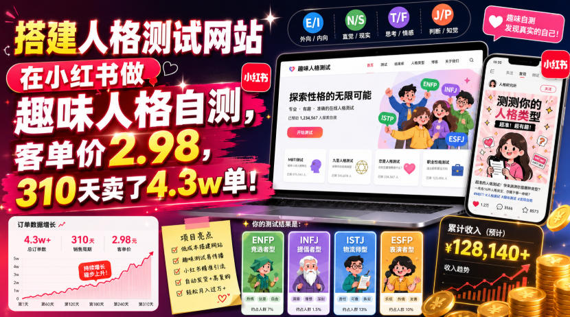 搭建人格测试网站在小红书做趣味人格自测，客单价2.98，310天卖了4.3w单！-孔明聊项目