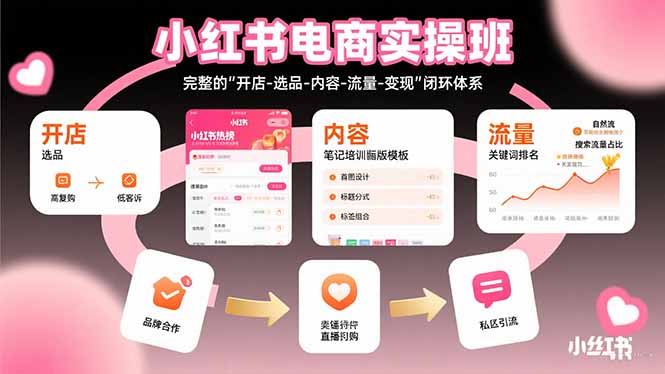 小红书电商实操班：完整的”开店-选品-内容-流量-变现”闭环体系-孔明聊项目